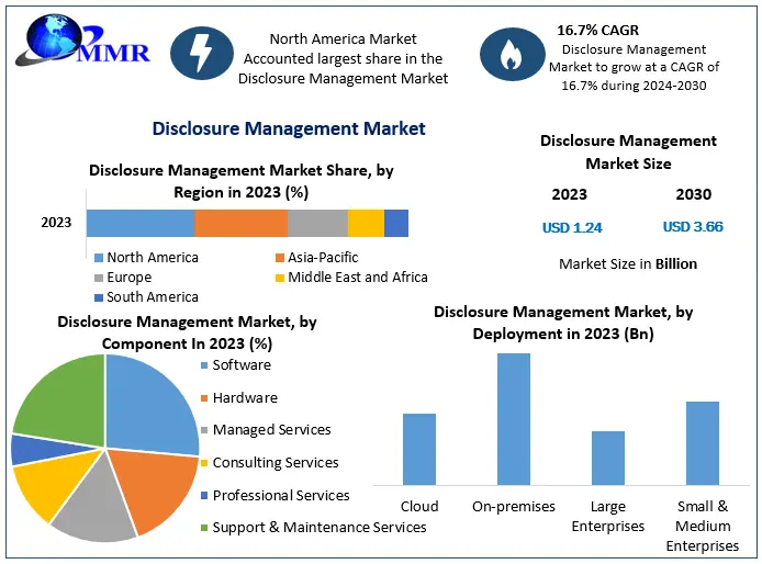 Disclosure Management Market