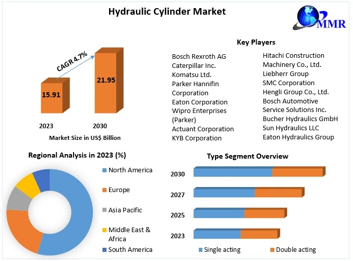 Hydraulic Cylinder Market