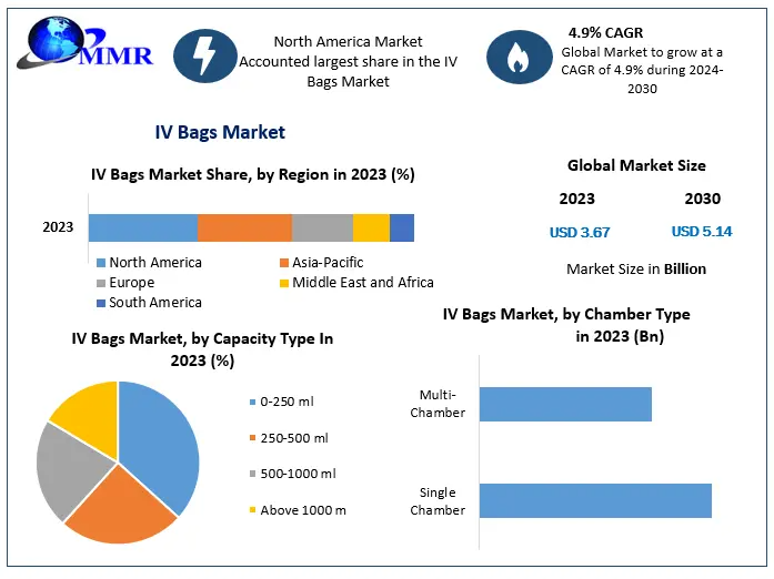 IV Bags Market