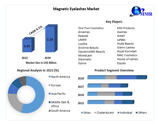 Magnetic Eyelashes Market