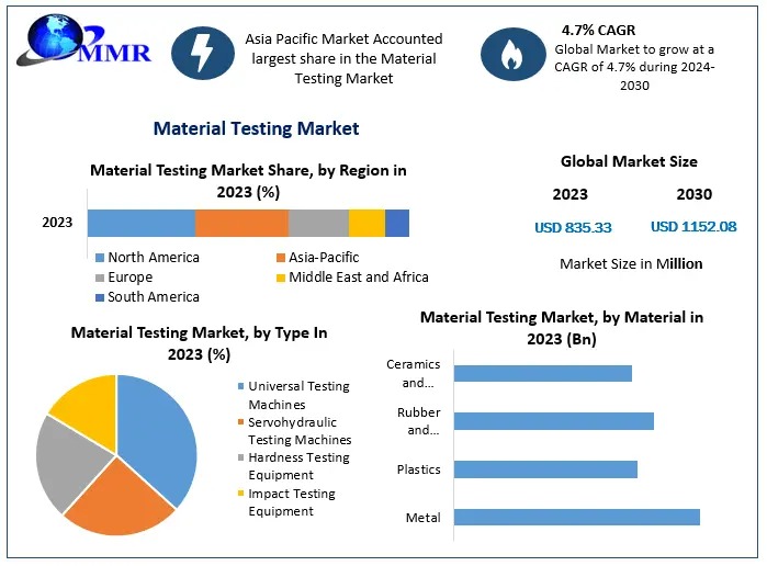 Material Testing Market