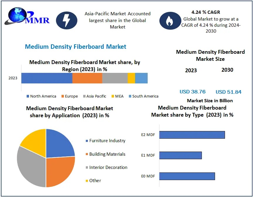 Medium Density Fiberboard Market