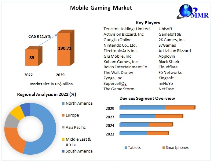 Mobile Gaming Market