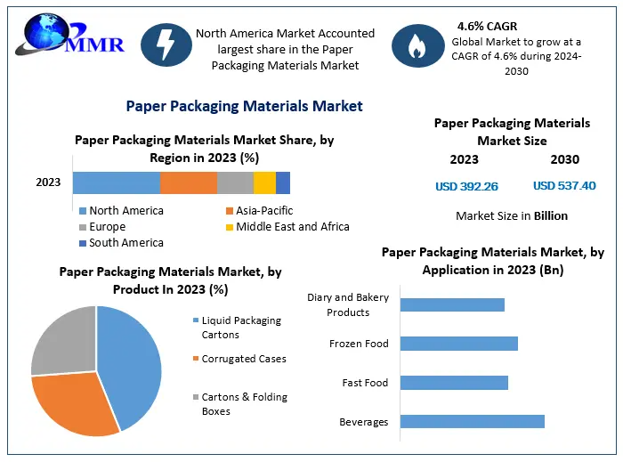 Paper Packaging Materials Market