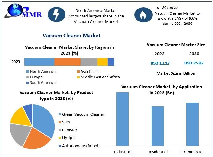 Vacuum Cleaner Market