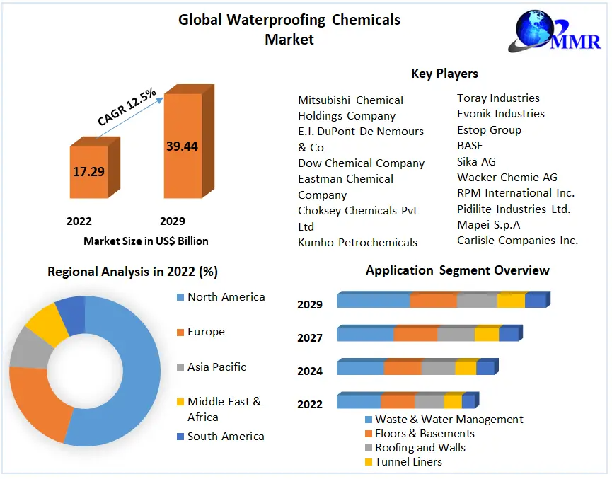 Waterproofing Chemicals Market