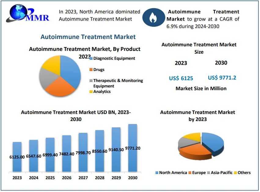 Autoimmune Treatment Market