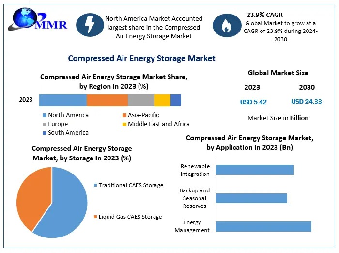 Compressed Air Energy Storage Market