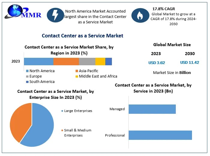 Contact Center as a Service (CCaaS) Market