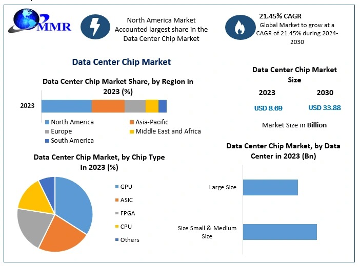 Data Center Chip Market