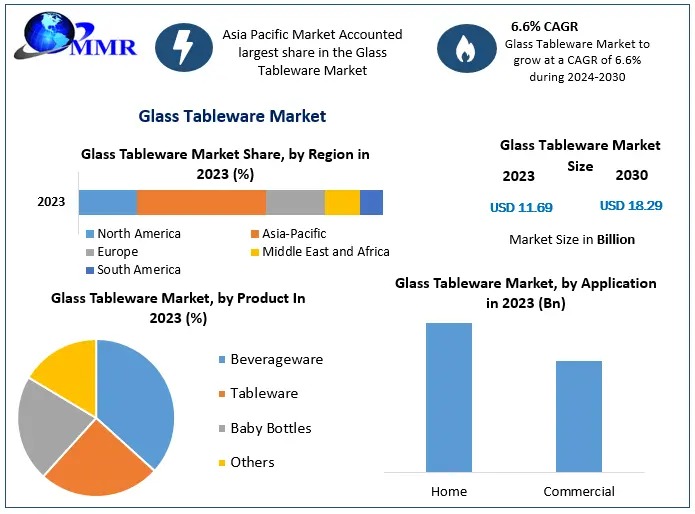 Glass Tableware Market