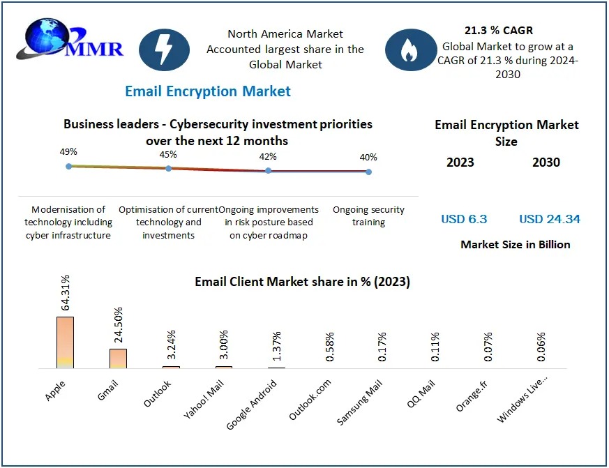 Email Encryption Market